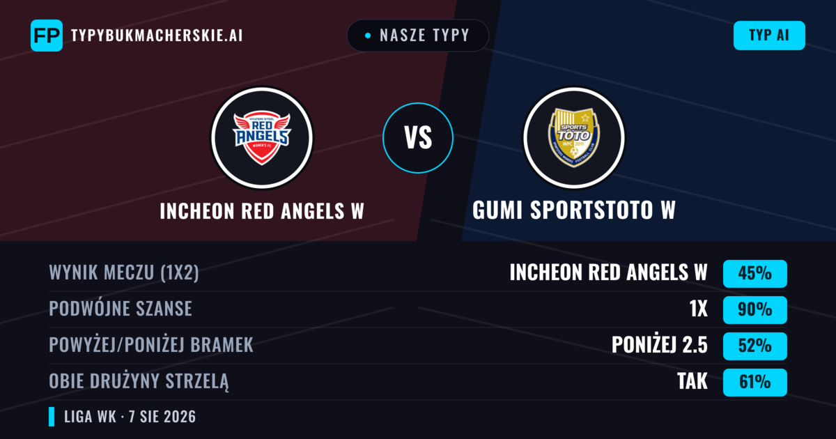 Nasze typy: Incheon Red Angels W vs Gumi Sportstoto W — Incheon Red Angels W — Wygrana (43%); Poniżej 2.5; Obie drużyny strzelą: Tak
