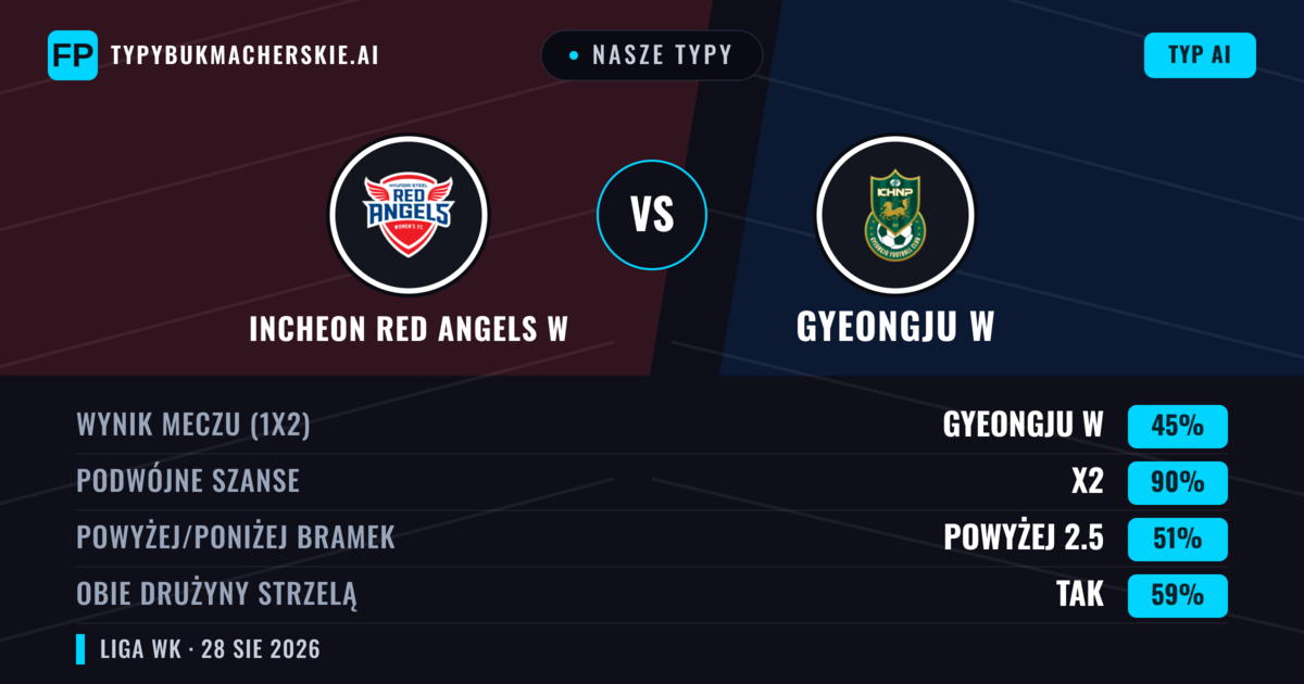Nasze typy: Incheon Red Angels W vs Gyeongju W — Gyeongju W — Wygrana (42%); Powyżej 2.5; Obie drużyny strzelą: Tak