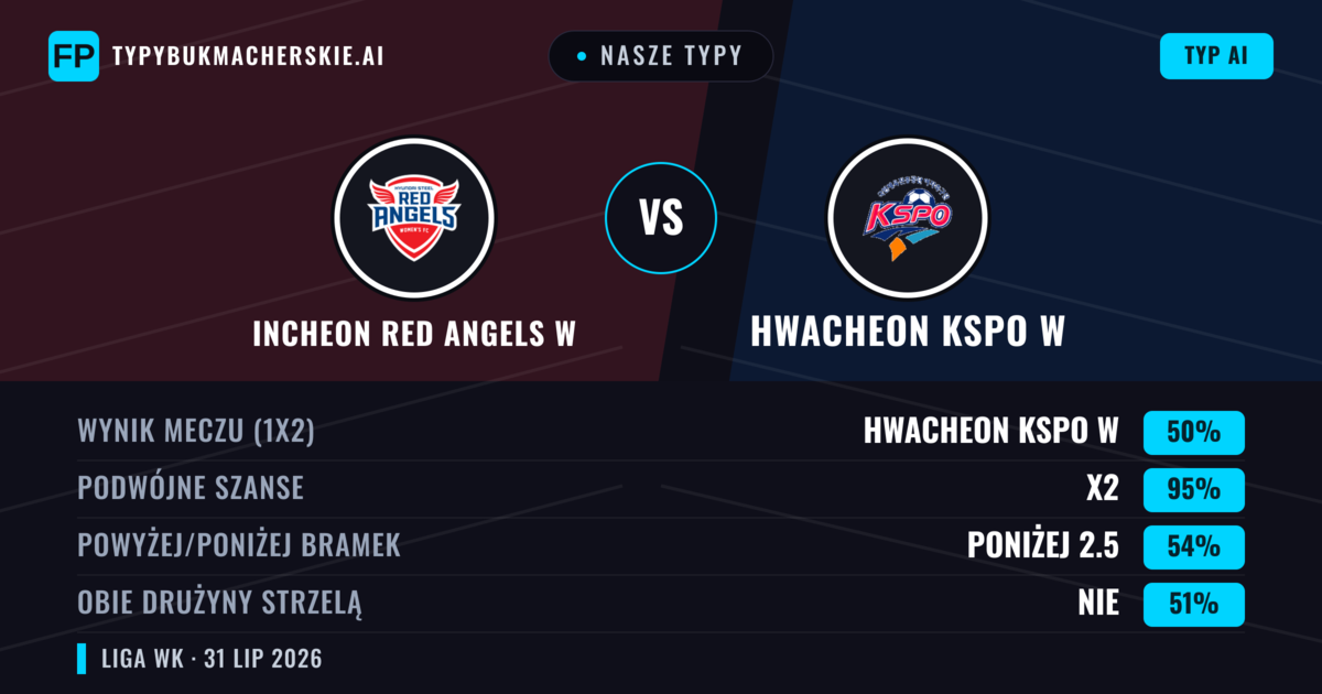 Nasze typy: Incheon Red Angels W vs Hwacheon KSPO W — Hwacheon KSPO W — Wygrana (48%); Poniżej 2.5; Obie drużyny strzelą: Tak