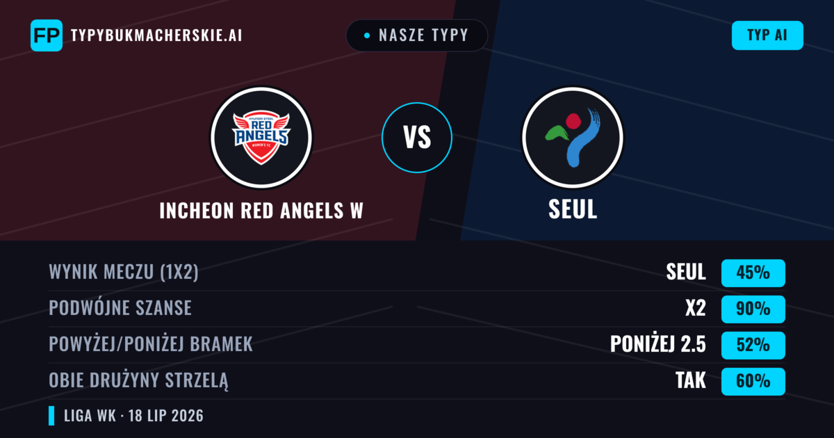 Nasze typy: Incheon Red Angels W vs Seul — Incheon Red Angels W — Wygrana (58%); Powyżej 2.5; Obie drużyny strzelą: Tak