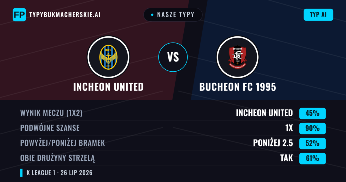 Nasze typy: Incheon United vs Bucheon FC 1995 — Incheon United — Wygrana (56%); Poniżej 2.5; Obie drużyny strzelą: Nie