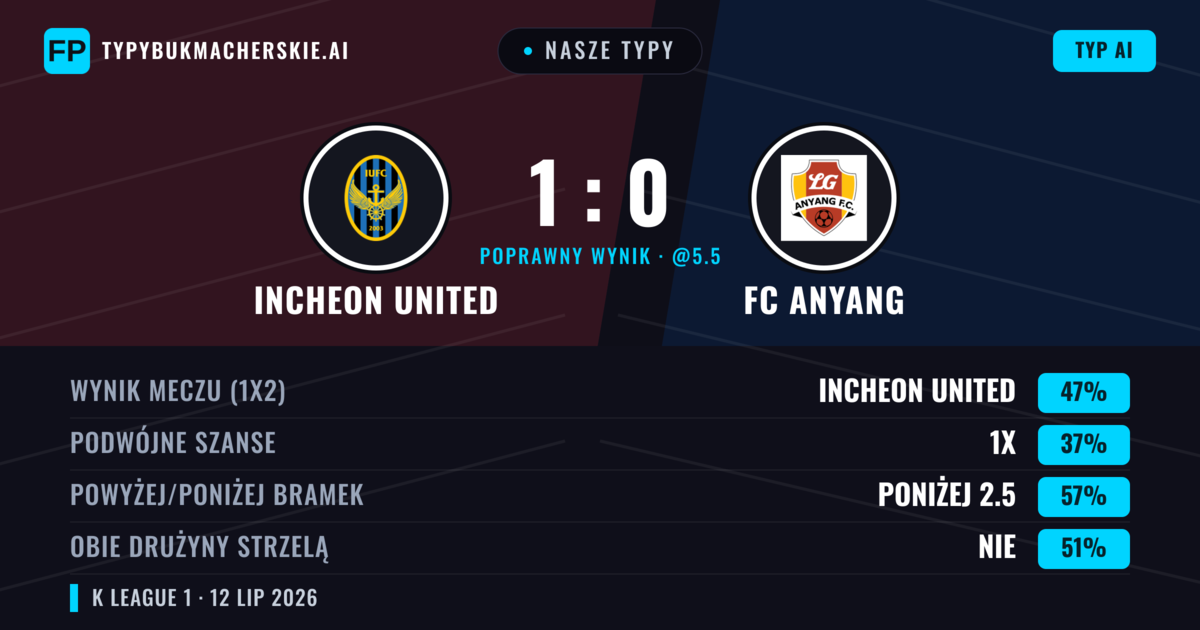 Nasze typy: Incheon United vs FC Anyang — Incheon United — Wygrana (47%); Poniżej 2.5; Obie drużyny strzelą: Nie