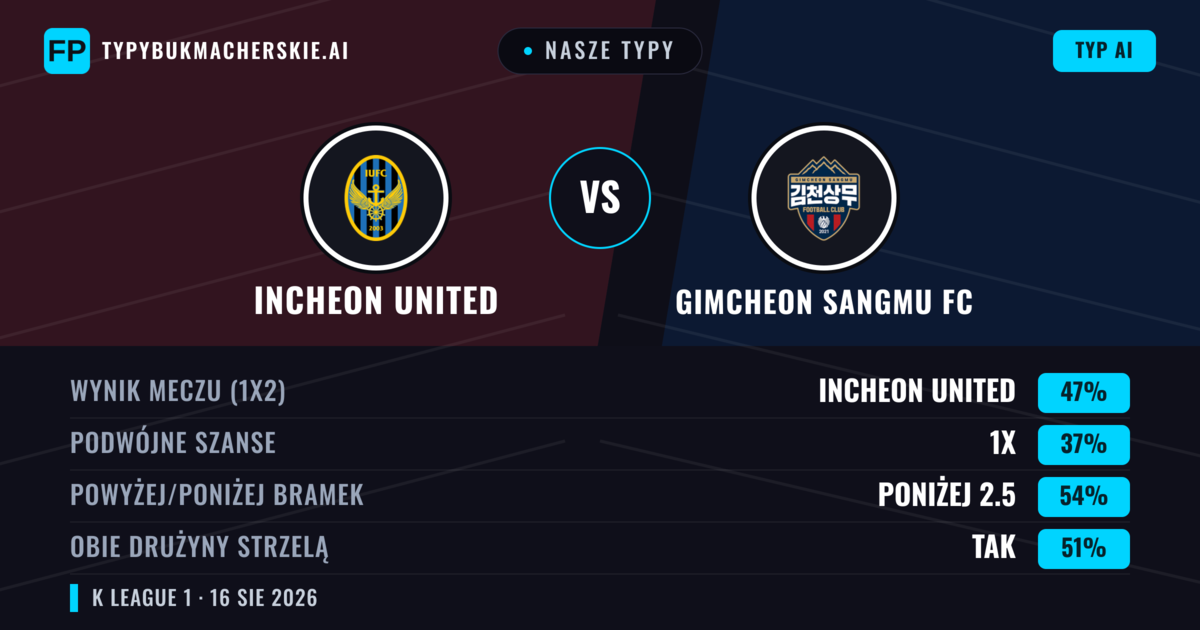 Nasze typy: Incheon United vs Gimcheon Sangmu FC — Incheon United — Wygrana (45%); Poniżej 2.5; Obie drużyny strzelą: Nie