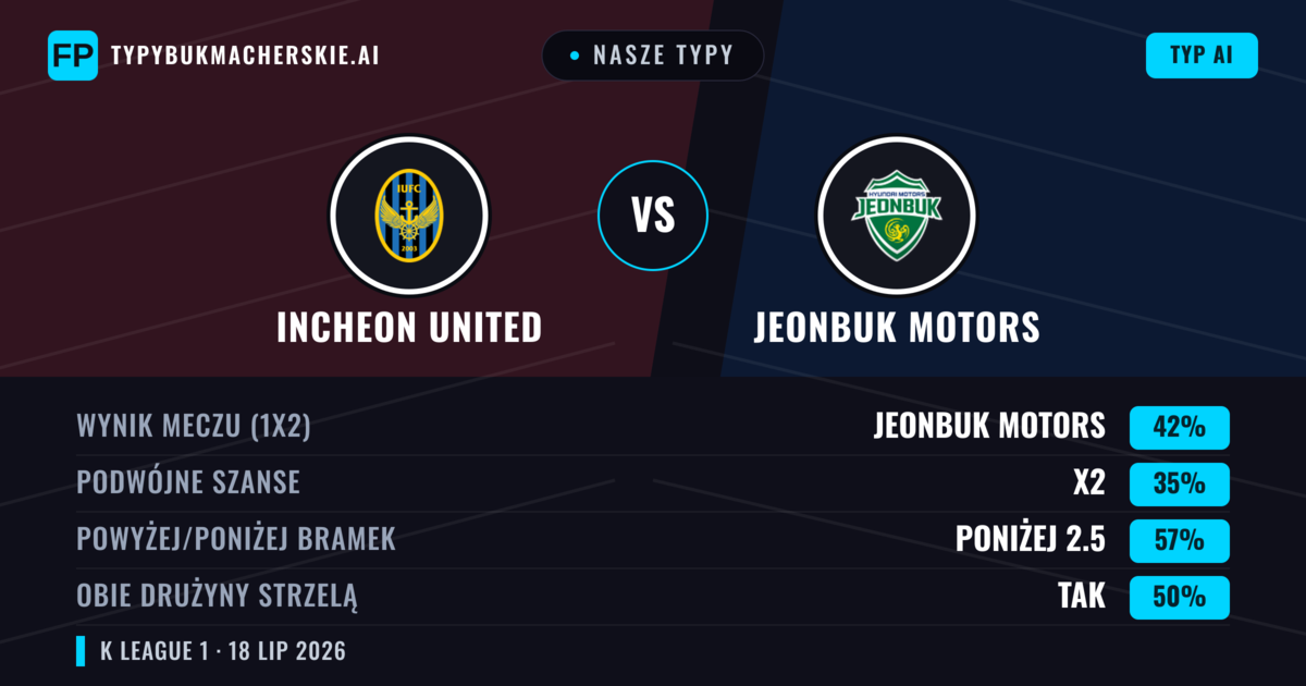 Nasze typy: Incheon United vs Jeonbuk Motors — Jeonbuk Motors — Wygrana (42%); Poniżej 2.5; Obie drużyny strzelą: Nie