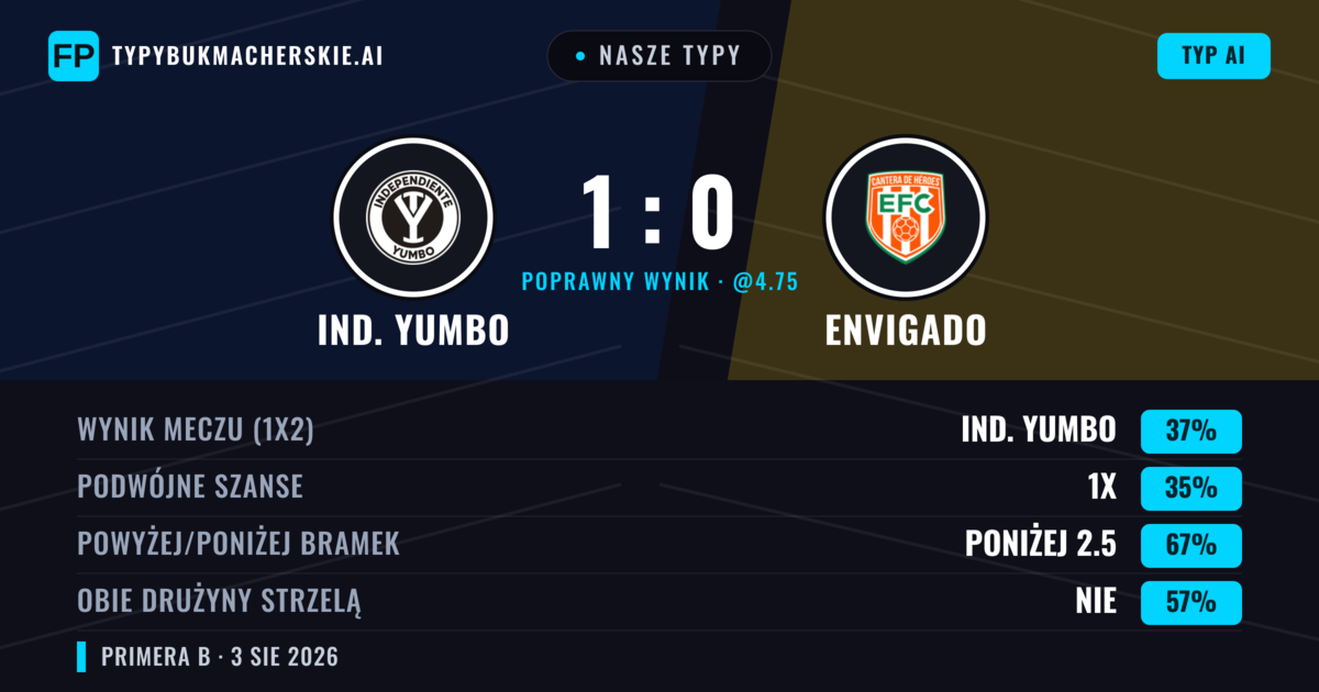 Nasze typy: Ind. Yumbo vs Envigado — Ind. Yumbo — Wygrana (37%); Poniżej 2.5; Obie drużyny strzelą: Nie