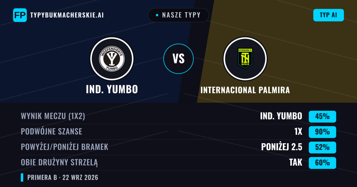 Nasze typy: Ind. Yumbo vs Internacional Palmira — Remis (45%); Poniżej 2.5; Obie drużyny strzelą: Tak