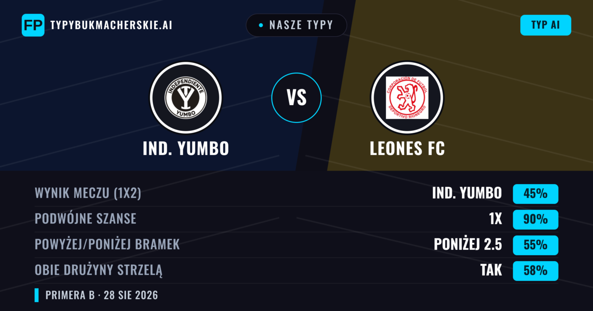 Nasze typy: Ind. Yumbo vs Leones FC — Remis (45%); Poniżej 2.5; Obie drużyny strzelą: Tak