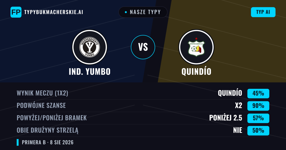 Nasze typy: Ind. Yumbo vs Quindío — Remis (45%); Poniżej 2.5; Obie drużyny strzelą: Nie