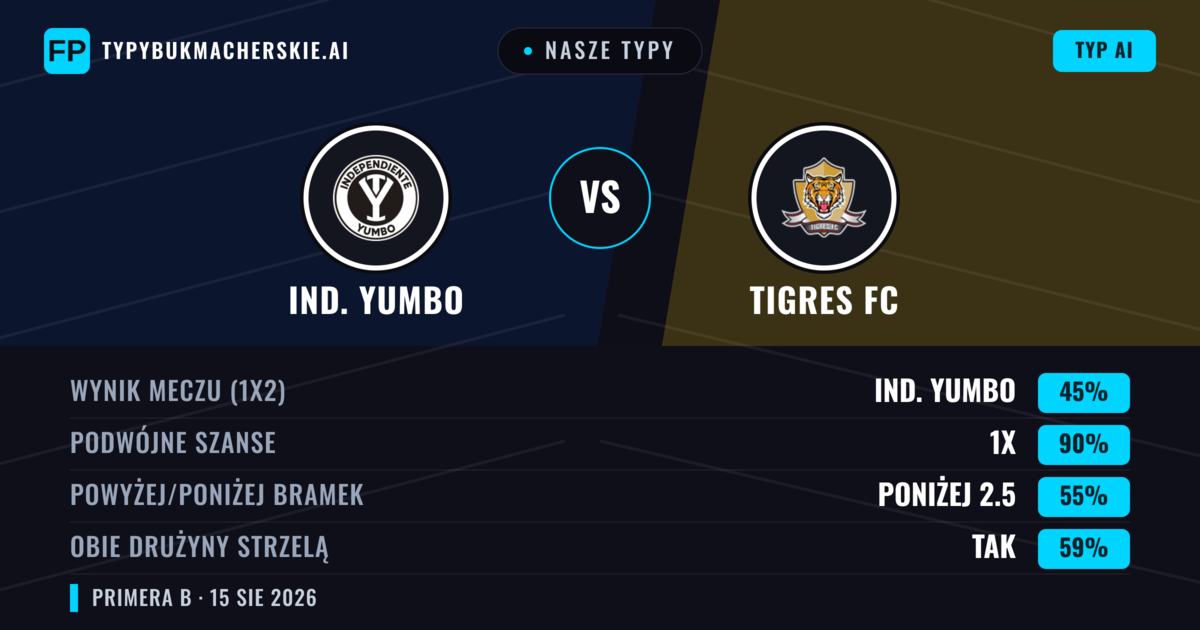 Nasze typy: Ind. Yumbo vs Tigres FC — Remis (45%); Poniżej 2.5; Obie drużyny strzelą: Tak