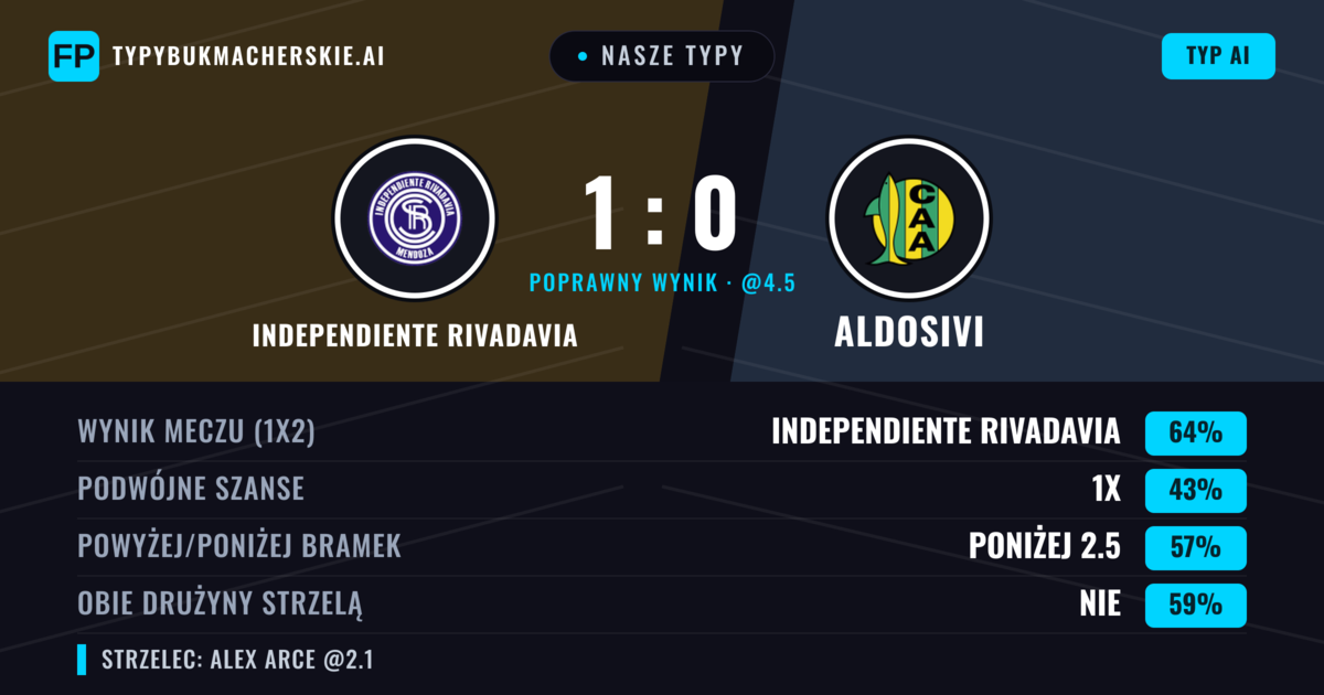 Nasze typy: Independiente Rivadavia vs Aldosivi — Independiente Rivadavia — Wygrana (64%); Poniżej 2.5; Obie drużyny strzelą: Nie