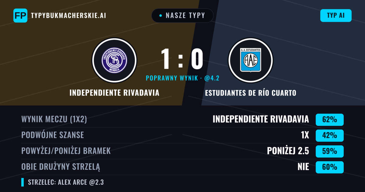 Nasze typy: Independiente Rivadavia vs Estudiantes de Río Cuarto — Independiente Rivadavia — Wygrana (65%); Poniżej 2.5; Obie drużyny strzelą: Nie