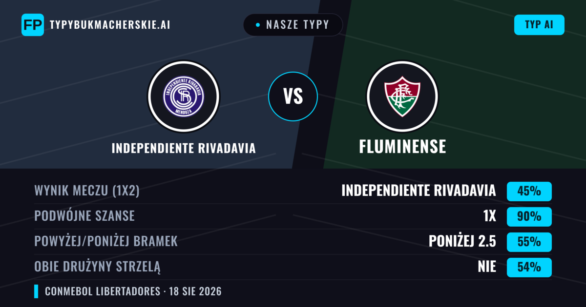 Nasze typy: Independiente Rivadavia vs Fluminense — Remis (45%); Poniżej 2.5; Obie drużyny strzelą: Nie