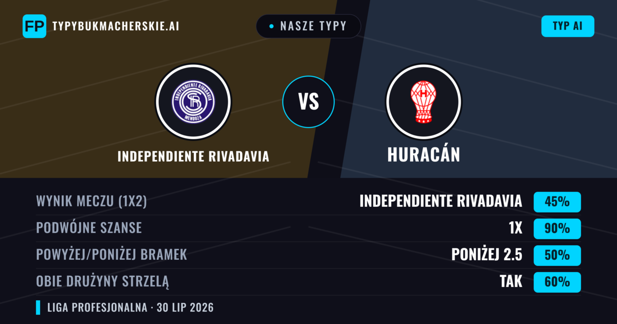 Nasze typy: Independiente Rivadavia vs Huracán — Independiente Rivadavia — Wygrana (50%); Poniżej 2.5; Obie drużyny strzelą: Nie