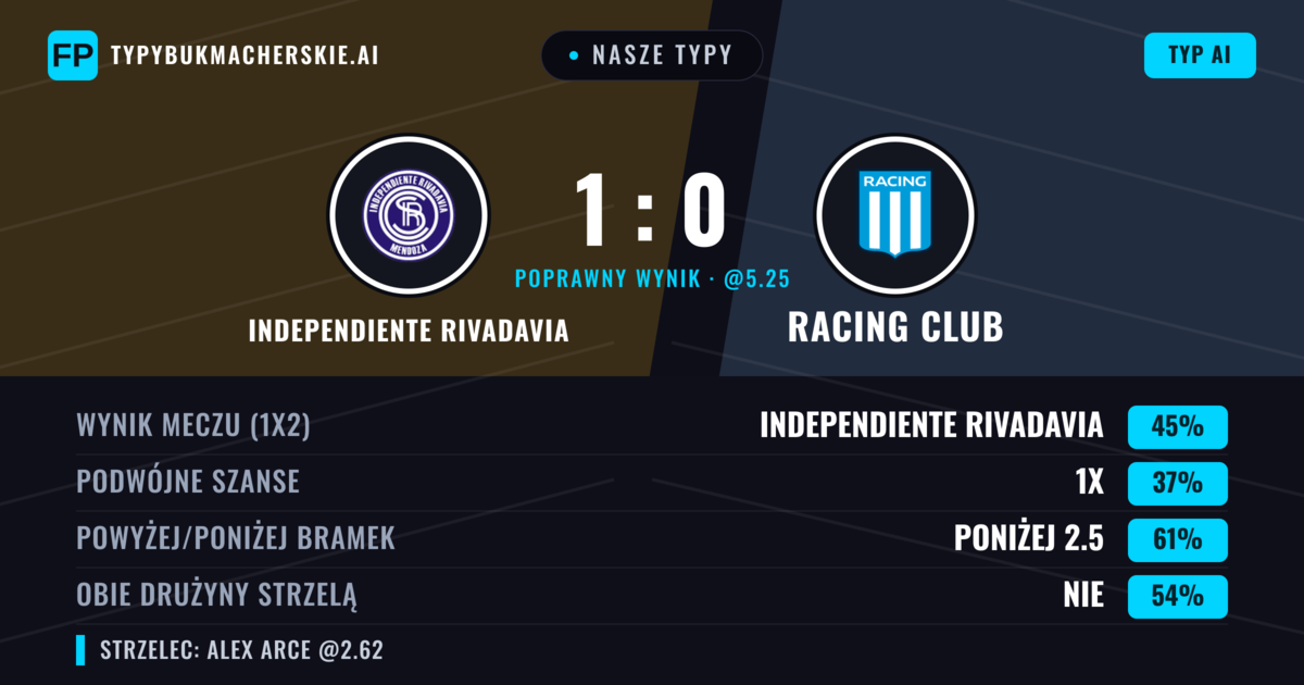 Nasze typy: Independiente Rivadavia vs Racing Club — Independiente Rivadavia — Wygrana (44%); Poniżej 2.5; Obie drużyny strzelą: Nie