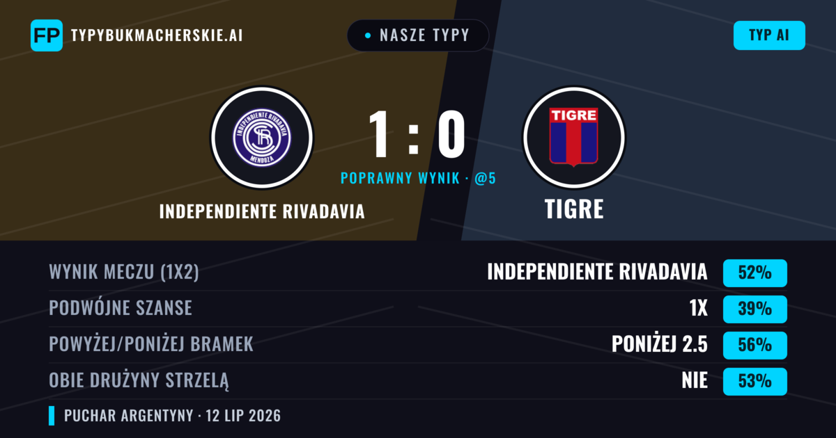 Nasze typy: Independiente Rivadavia vs Tigre — Independiente Rivadavia — Wygrana (41%); Poniżej 2.5; Obie drużyny strzelą: Nie