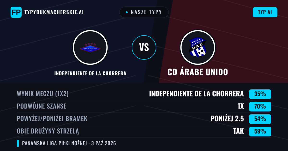Nasze typy: Independiente de La Chorrera vs CD Árabe Unido — Remis (35%); Poniżej 2.5; Obie drużyny strzelą: Tak