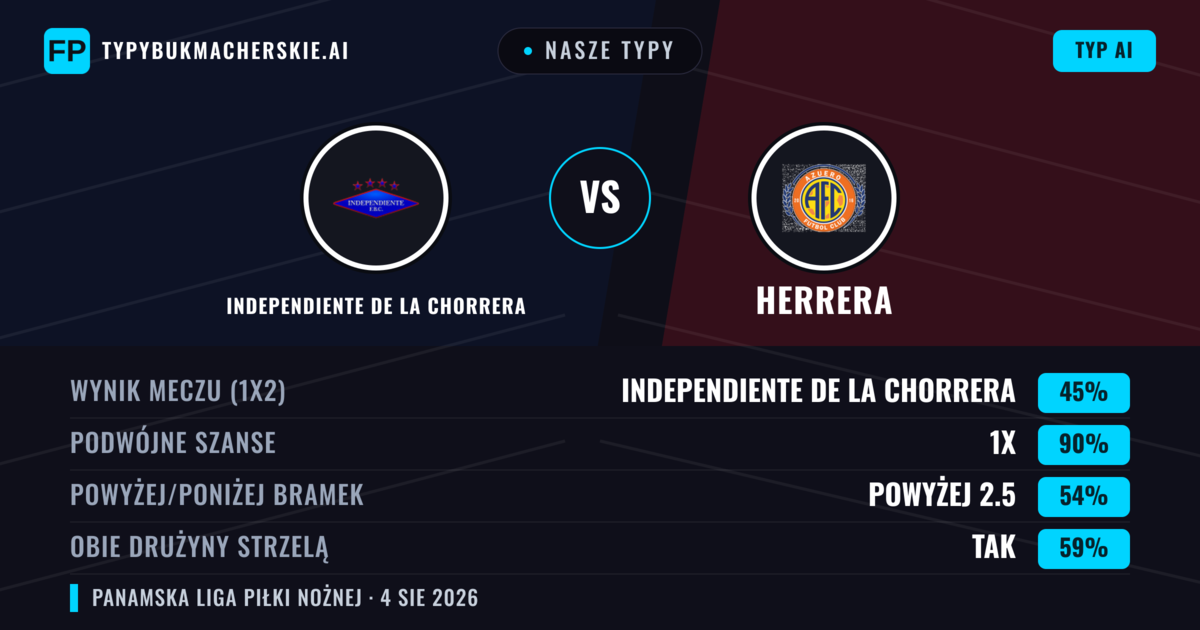 Nasze typy: Independiente de La Chorrera vs Herrera — Remis (45%); Powyżej 2.5; Obie drużyny strzelą: Tak