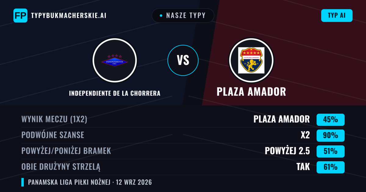 Nasze typy: Independiente de La Chorrera vs Plaza Amador — Remis (45%); Powyżej 2.5; Obie drużyny strzelą: Tak