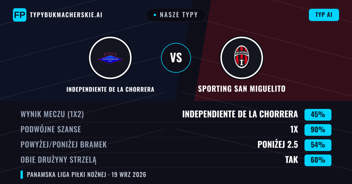 Nasze typy: Independiente de La Chorrera vs Sporting San Miguelito — Remis (45%); Poniżej 2.5; Obie drużyny strzelą: Tak