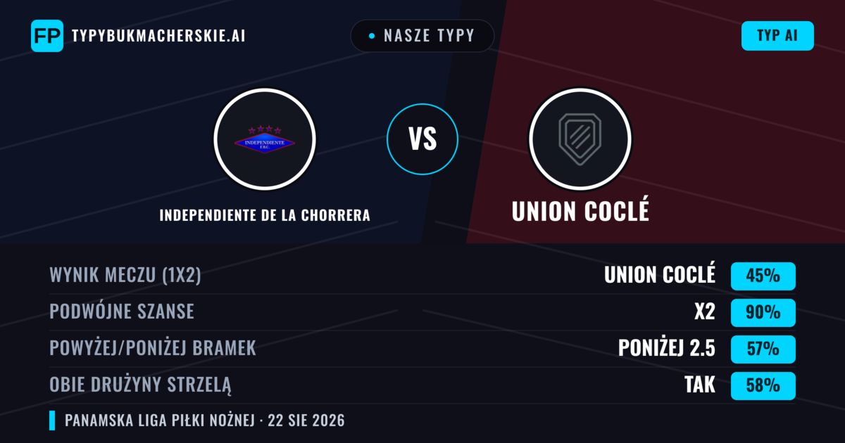 Nasze typy: Independiente de La Chorrera vs Union Coclé — Independiente de La Chorrera — Wygrana (44%); Poniżej 2.5; Obie drużyny strzelą: Nie