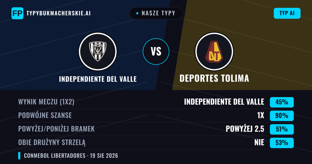 Nasze typy: Independiente del Valle vs Deportes Tolima — Remis (45%); Powyżej 2.5; Obie drużyny strzelą: Nie
