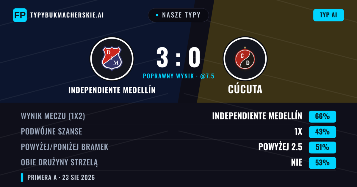 Nasze typy: Independiente Medellín vs Cúcuta — Independiente Medellín — Wygrana (68%); Powyżej 2.5; Obie drużyny strzelą: Nie