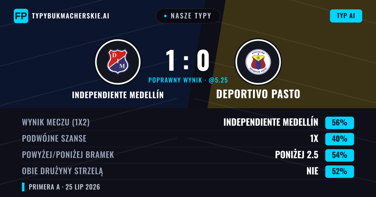 Nasze typy: Independiente Medellín vs Deportivo Pasto — Independiente Medellín — Wygrana (56%); Poniżej 2.5; Obie drużyny strzelą: Nie
