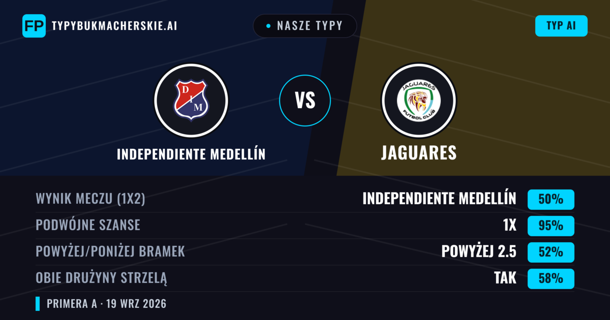 Nasze typy: Independiente Medellín vs Jaguares — Remis (50%); Powyżej 2.5; Obie drużyny strzelą: Tak