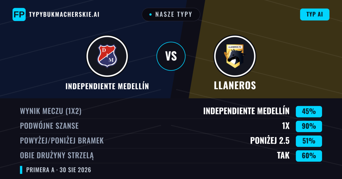 Nasze typy: Independiente Medellín vs Llaneros — Independiente Medellín — Wygrana (62%); Poniżej 2.5; Obie drużyny strzelą: Nie
