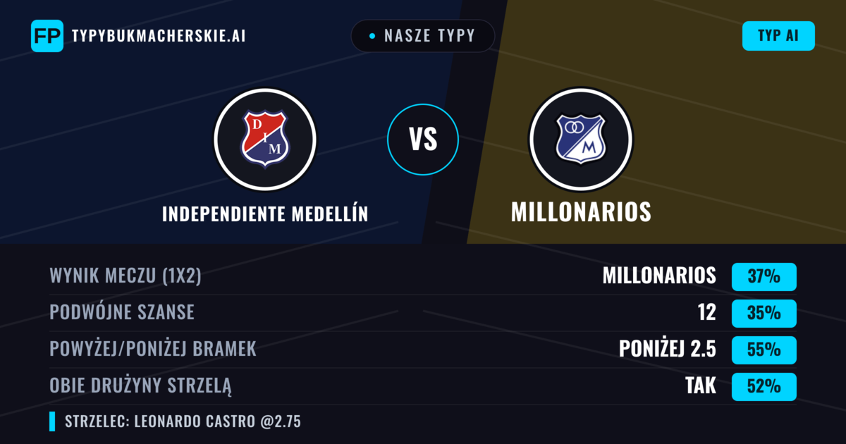 Nasze typy: Independiente Medellín vs Millonarios — Millonarios — Wygrana (35%); Poniżej 2.5; Obie drużyny strzelą: Tak