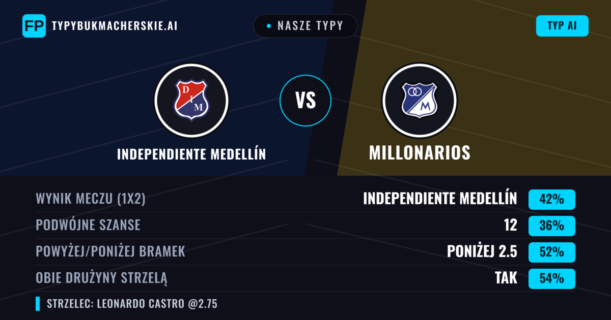Nasze typy: Independiente Medellín vs Millonarios — Independiente Medellín — Wygrana (43%); Poniżej 2.5; Obie drużyny strzelą: Tak