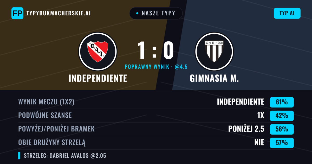 Nasze typy: Independiente vs Gimnasia M. — Independiente — Wygrana (59%); Poniżej 2.5; Obie drużyny strzelą: Nie