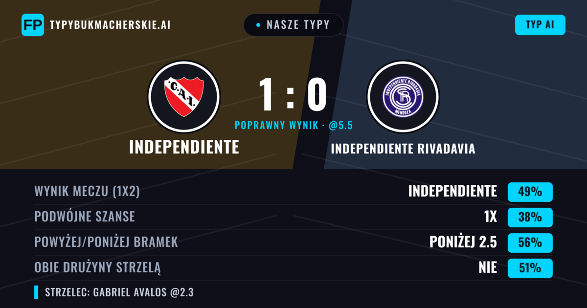 Nasze typy: Independiente vs Independiente Rivadavia — Independiente — Wygrana (47%); Poniżej 2.5; Obie drużyny strzelą: Nie