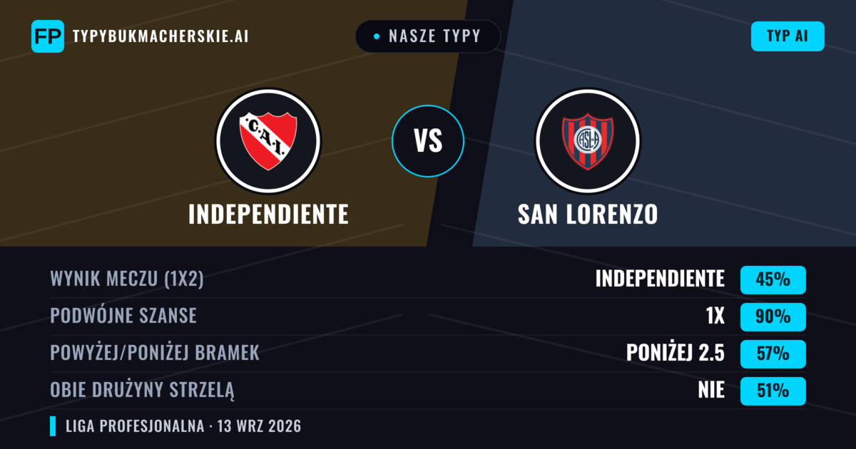 Nasze typy: Independiente vs San Lorenzo — Remis (45%); Poniżej 2.5; Obie drużyny strzelą: Nie