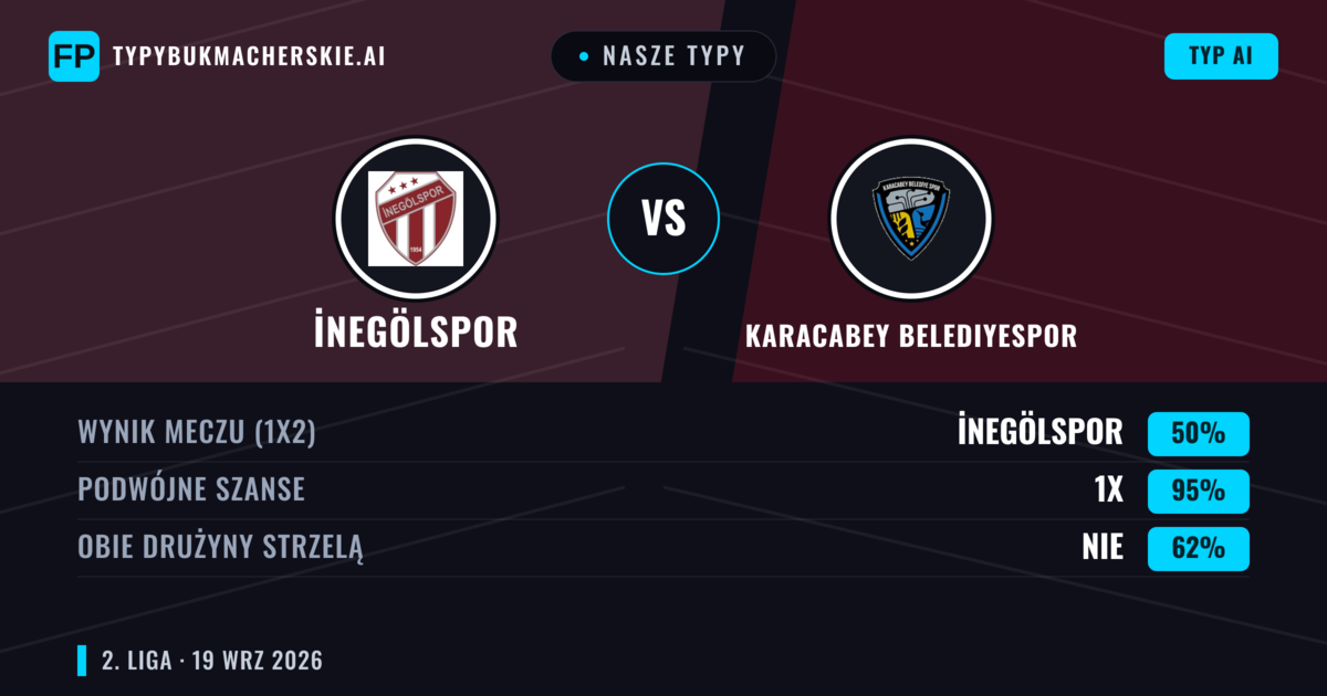 Nasze typy: İnegölspor vs Karacabey Belediyespor — Remis (50%); Obie drużyny strzelą: Nie