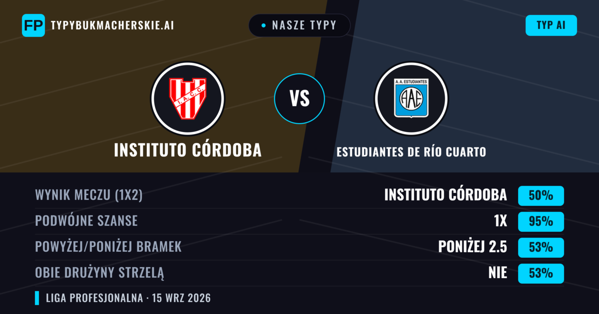 Nasze typy: Instituto Córdoba vs Estudiantes de Río Cuarto — Instituto Córdoba — Wygrana (65%); Poniżej 2.5; Obie drużyny strzelą: Nie