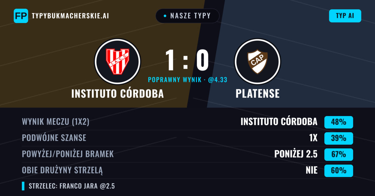 Nasze typy: Instituto Córdoba vs Platense — Instituto Córdoba — Wygrana (48%); Poniżej 2.5; Obie drużyny strzelą: Nie