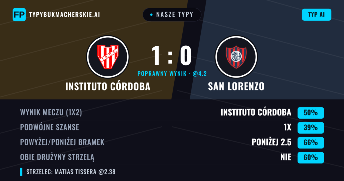 Nasze typy: Instituto Córdoba vs San Lorenzo — Instituto Córdoba — Wygrana (52%); Poniżej 2.5; Obie drużyny strzelą: Nie