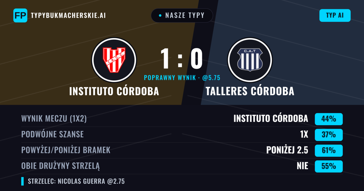 Nasze typy: Instituto Córdoba vs Talleres Córdoba — Instituto Córdoba — Wygrana (50%); Poniżej 2.5; Obie drużyny strzelą: Nie