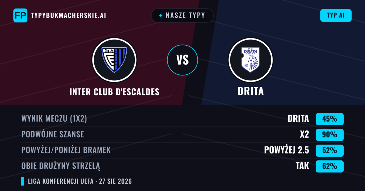 Nasze typy: Inter Club d'Escaldes vs Drita — Remis (45%); Powyżej 2.5; Obie drużyny strzelą: Tak