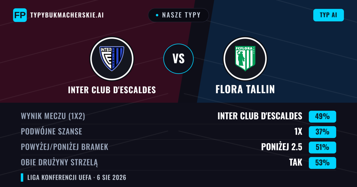 Nasze typy: Inter Club d'Escaldes vs Flora Tallin — Inter Club d'Escaldes — Wygrana (47%); Poniżej 2.5; Obie drużyny strzelą: Tak