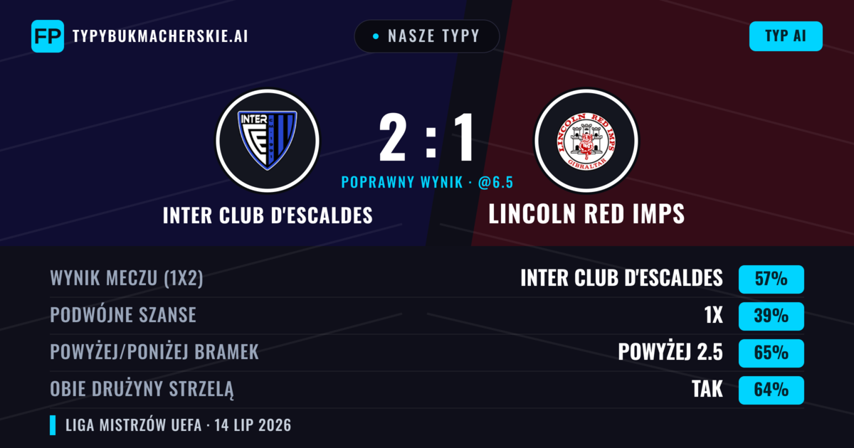 Nasze typy: Inter Club d'Escaldes vs Lincoln Red Imps — Inter Club d'Escaldes — Wygrana (55%); Powyżej 2.5; Obie drużyny strzelą: Tak