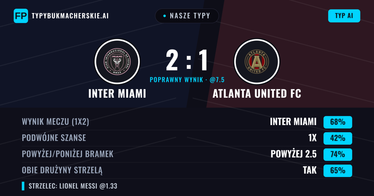 Nasze typy: Inter Miami vs Atlanta United FC — Inter Miami — Wygrana (69%); Powyżej 2.5; Obie drużyny strzelą: Tak