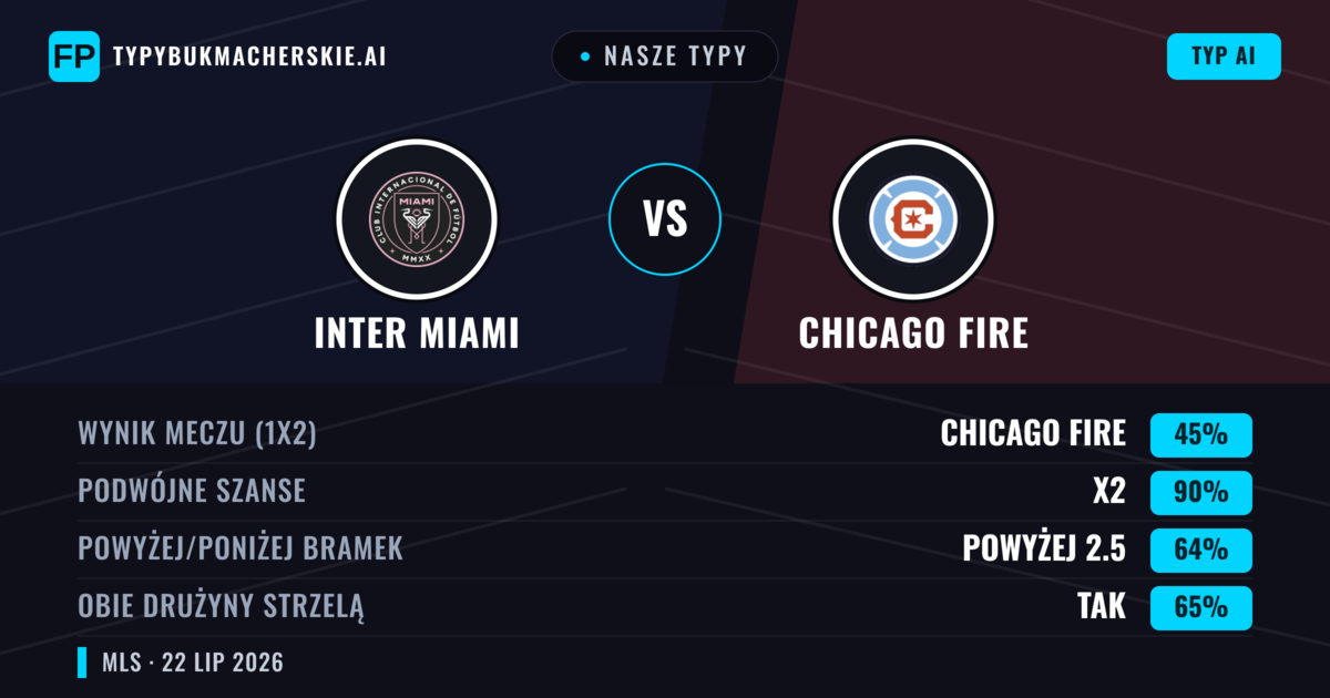 Nasze typy: Inter Miami vs Chicago Fire — Inter Miami — Wygrana (42%); Powyżej 2.5; Obie drużyny strzelą: Tak