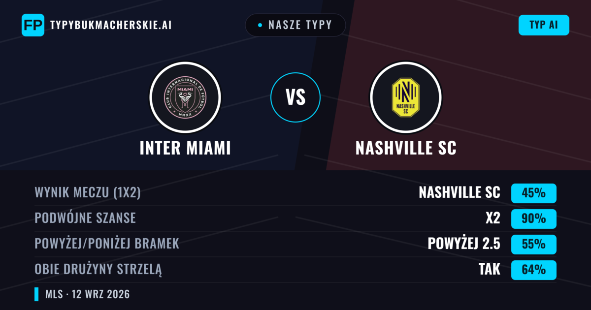 Nasze typy: Inter Miami vs Nashville SC — Remis (45%); Powyżej 2.5; Obie drużyny strzelą: Tak