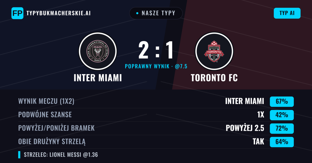 Nasze typy: Inter Miami vs Toronto FC — Inter Miami — Wygrana (71%); Powyżej 2.5; Obie drużyny strzelą: Tak