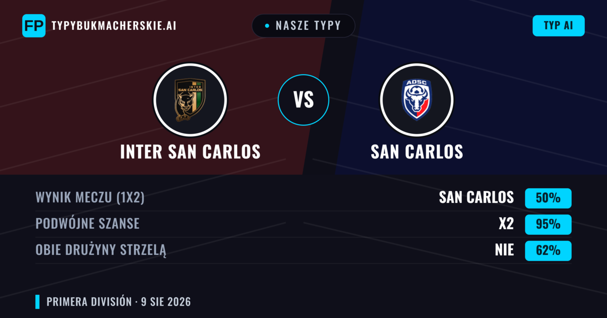 Nasze typy: Inter San Carlos vs San Carlos — Inter San Carlos — Wygrana (42%); Poniżej 2.5; Obie drużyny strzelą: Tak