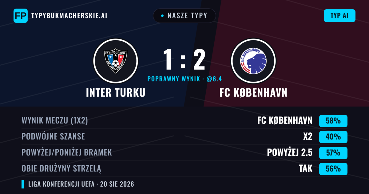 Nasze typy: Inter Turku vs FC København — FC København — Wygrana (64%); Powyżej 2.5; Obie drużyny strzelą: Tak