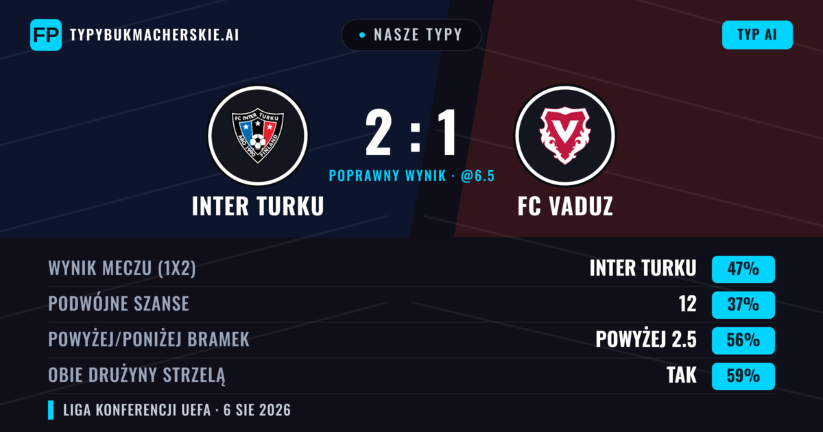 Nasze typy: Inter Turku vs FC Vaduz — Inter Turku — Wygrana (50%); Powyżej 2.5; Obie drużyny strzelą: Tak