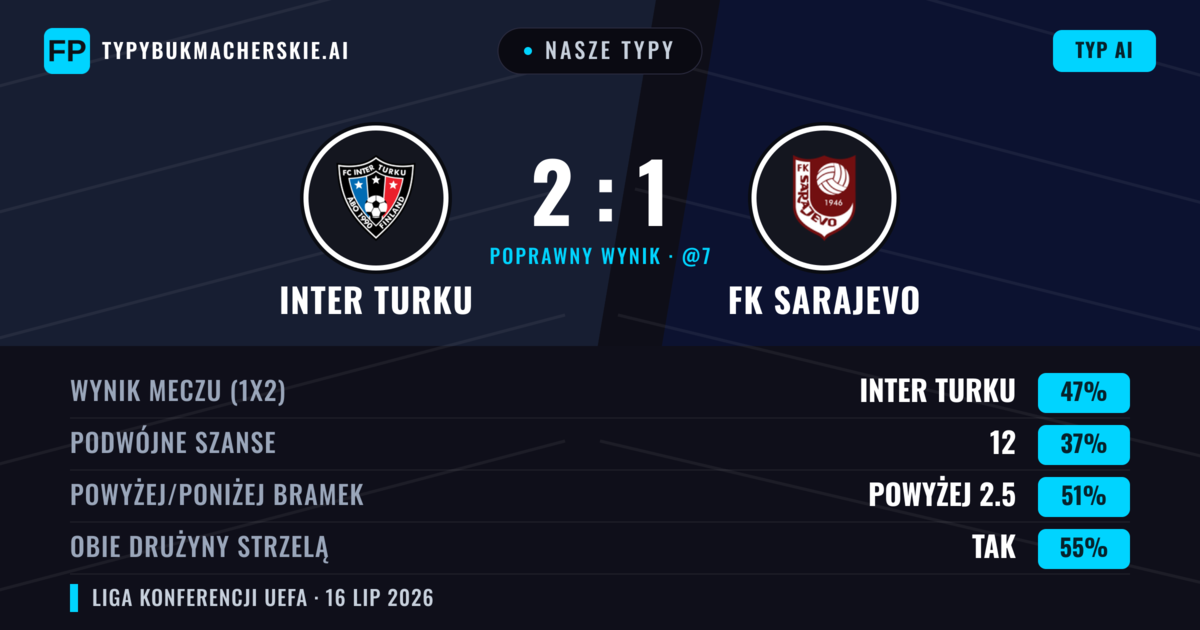 Nasze typy: Inter Turku vs FK Sarajevo — Inter Turku — Wygrana (52%); Powyżej 2.5; Obie drużyny strzelą: Tak